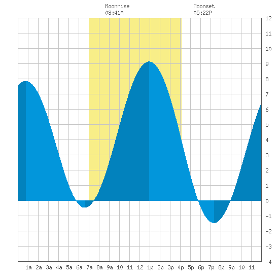 Dover tide chart for Sunday, December 5, 2021