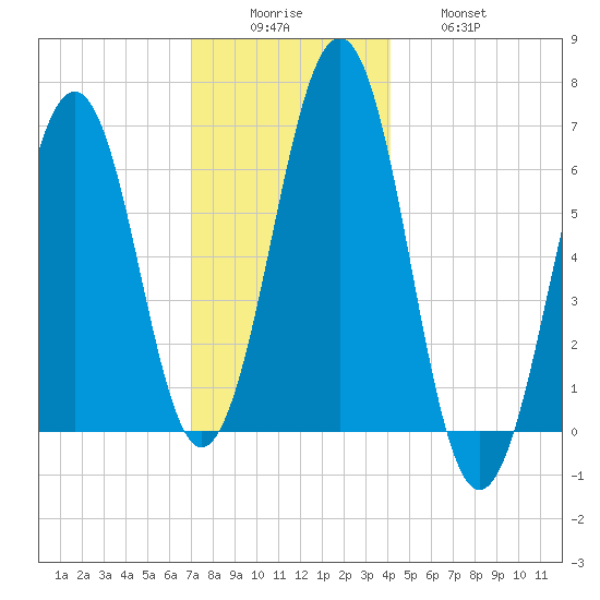 Dover tide chart for Monday, December 6, 2021