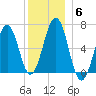 Dover tide chart for Monday, December 6, 2021