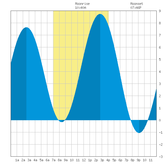 Dover tide chart for Tuesday, December 7, 2021