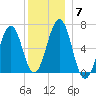 Dover tide chart for Tuesday, December 7, 2021