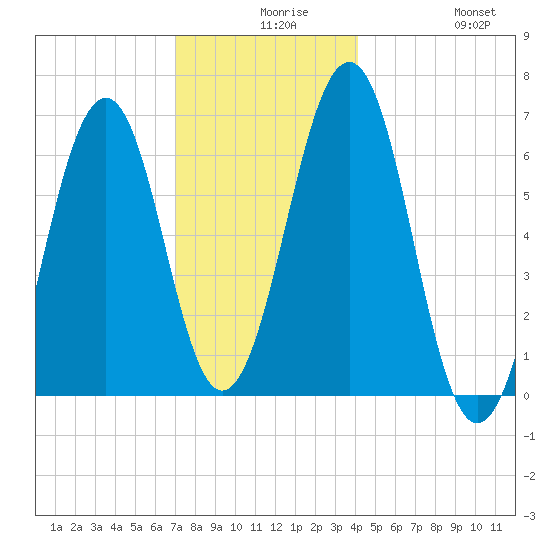 Dover tide chart for Wednesday, December 8, 2021
