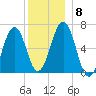 Dover tide chart for Wednesday, December 8, 2021
