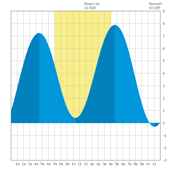 Dover tide chart for Thursday, December 9, 2021