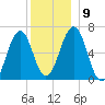 Dover tide chart for Thursday, December 9, 2021