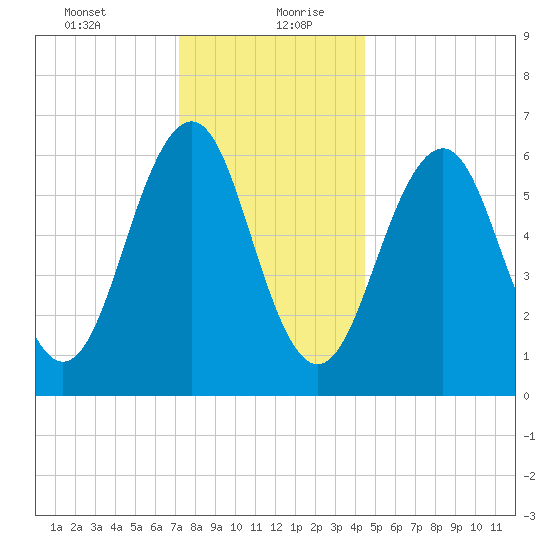 Dover tide chart for Tuesday, January 11, 2022