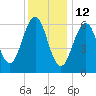 Dover tide chart for Wednesday, January 12, 2022