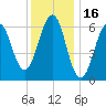 Dover tide chart for Sunday, January 16, 2022