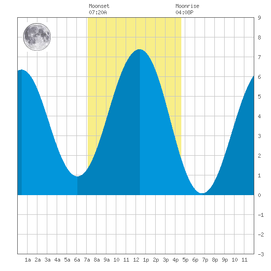 Dover tide chart for Monday, January 17, 2022