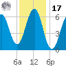 Dover tide chart for Monday, January 17, 2022