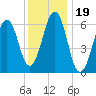 Dover tide chart for Wednesday, January 19, 2022