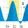 Dover tide chart for Saturday, January 1, 2022