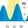 Dover tide chart for Friday, January 21, 2022