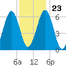 Dover tide chart for Sunday, January 23, 2022