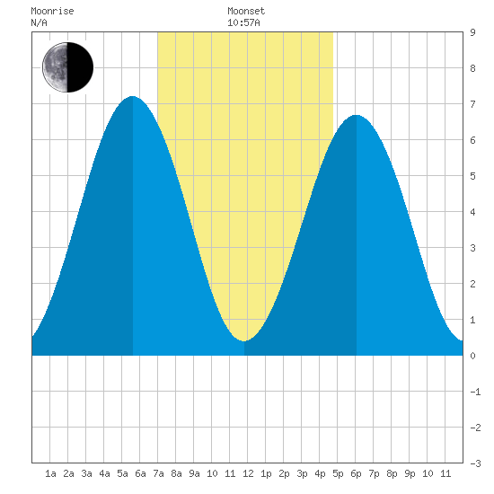 Dover tide chart for Tuesday, January 25, 2022