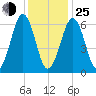 Dover tide chart for Tuesday, January 25, 2022