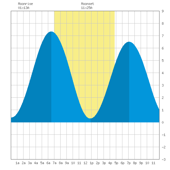 Dover tide chart for Wednesday, January 26, 2022