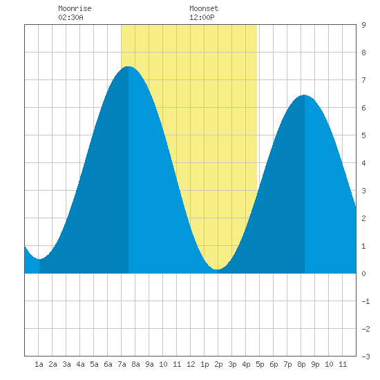 Dover tide chart for Thursday, January 27, 2022