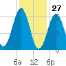 Dover tide chart for Thursday, January 27, 2022