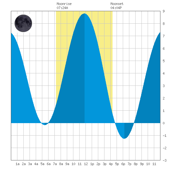 Dover tide chart for Sunday, January 2, 2022