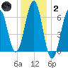 Dover tide chart for Sunday, January 2, 2022