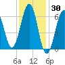 Dover tide chart for Sunday, January 30, 2022