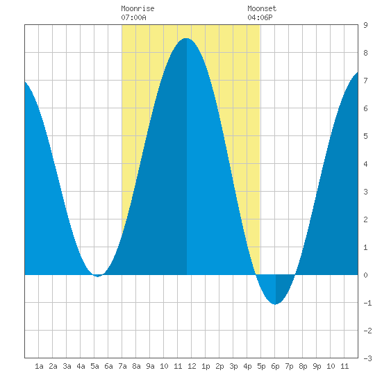 Dover tide chart for Monday, January 31, 2022