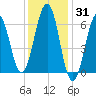 Dover tide chart for Monday, January 31, 2022