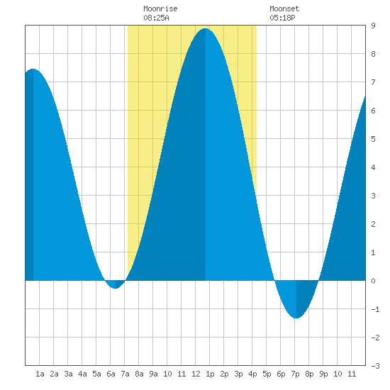 Dover tide chart for Monday, January 3, 2022