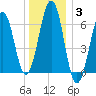 Dover tide chart for Monday, January 3, 2022