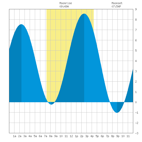Dover tide chart for Wednesday, January 5, 2022