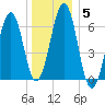 Dover tide chart for Wednesday, January 5, 2022