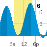 Dover tide chart for Thursday, January 6, 2022