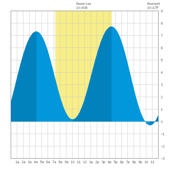 Dover tide chart for Friday, January 7, 2022