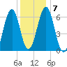 Dover tide chart for Friday, January 7, 2022