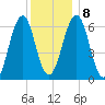 Dover tide chart for Saturday, January 8, 2022