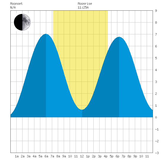 Dover tide chart for Sunday, January 9, 2022