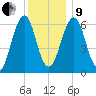 Dover tide chart for Sunday, January 9, 2022