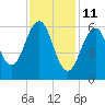 Dover tide chart for Friday, February 11, 2022