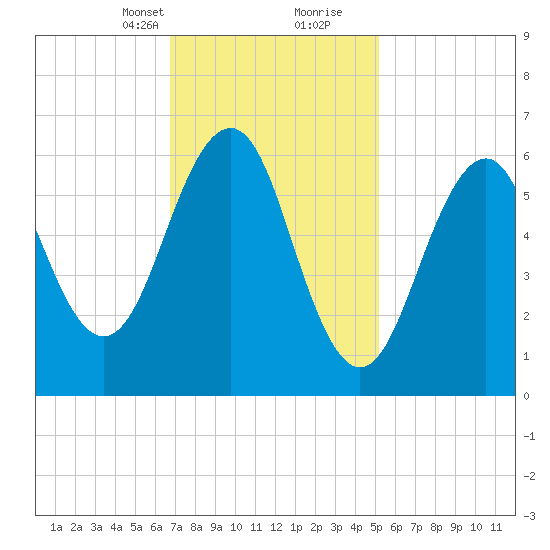 Dover tide chart for Saturday, February 12, 2022