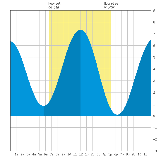 Dover tide chart for Tuesday, February 15, 2022