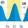 Dover tide chart for Wednesday, February 16, 2022