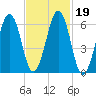 Dover tide chart for Saturday, February 19, 2022