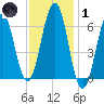 Dover tide chart for Tuesday, February 1, 2022