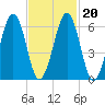 Dover tide chart for Sunday, February 20, 2022