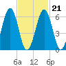 Dover tide chart for Monday, February 21, 2022