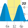 Dover tide chart for Tuesday, February 22, 2022
