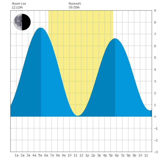 Dover tide chart for Wednesday, February 23, 2022