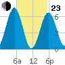 Dover tide chart for Wednesday, February 23, 2022