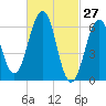 Dover tide chart for Sunday, February 27, 2022
